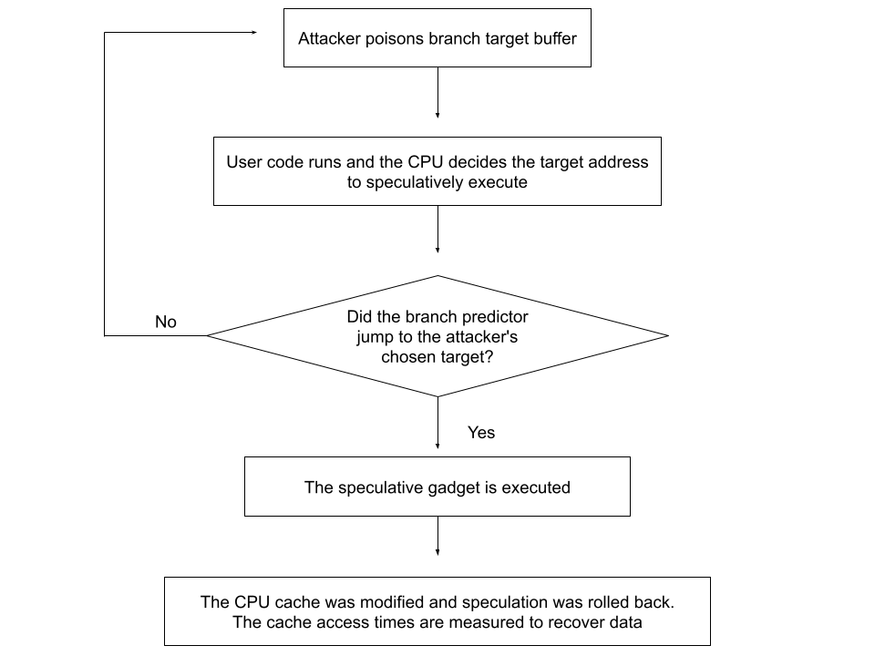 How Spectre Variant 2 works, by User0116 (CC0, via Wikimedia Commons)