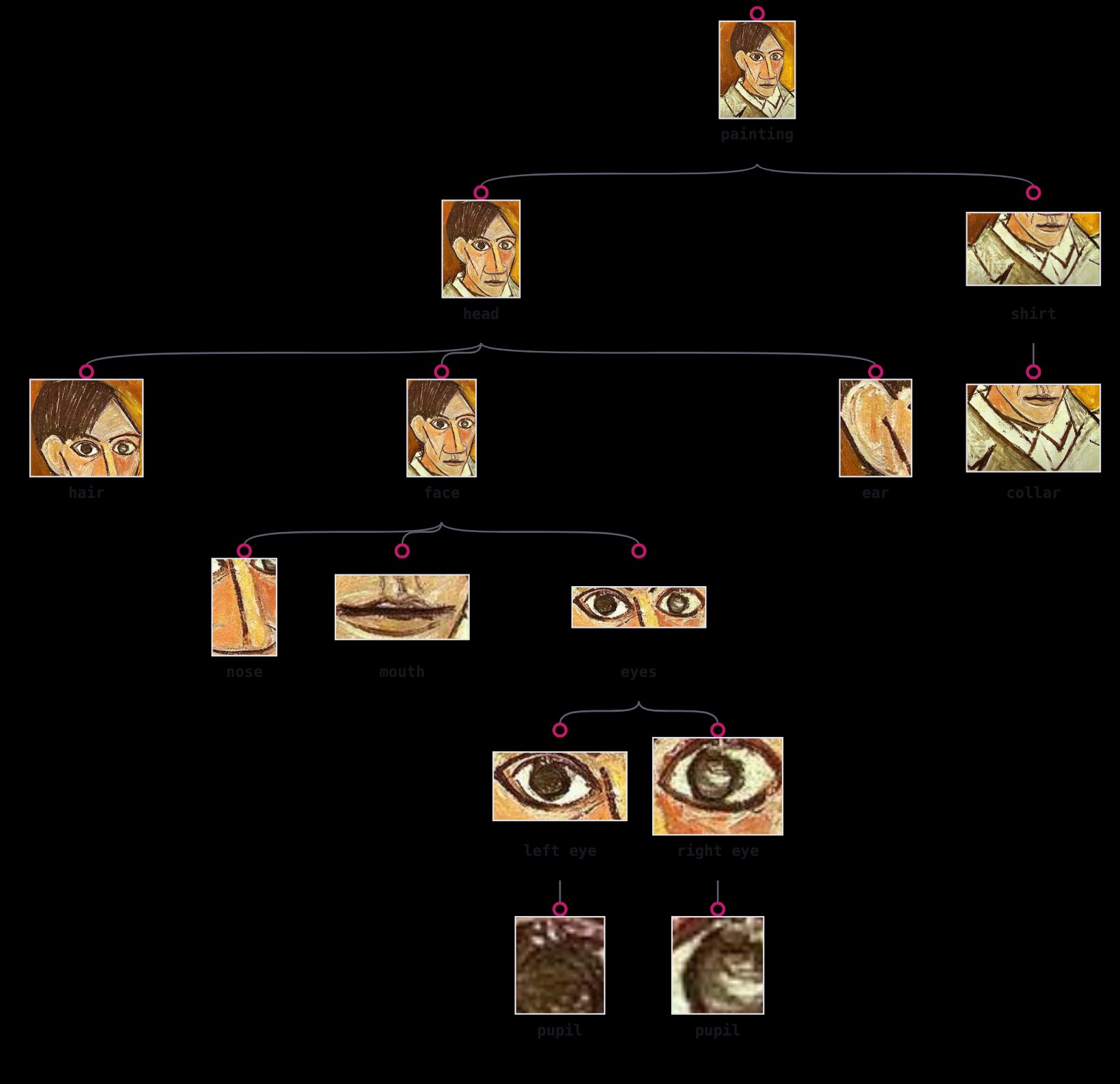 The same parts as a tree of crops: painting, then head and shirt, then hair, face, ear and collar, then nose, mouth and eyes, then each eye and each pupil.